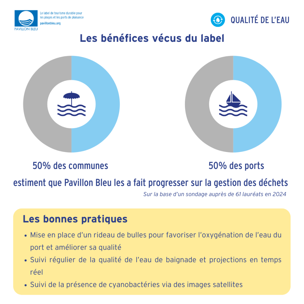 50% des communes et des ports estiment que Pavillon Bleu les a fait progresser sur la qualité de l’eau