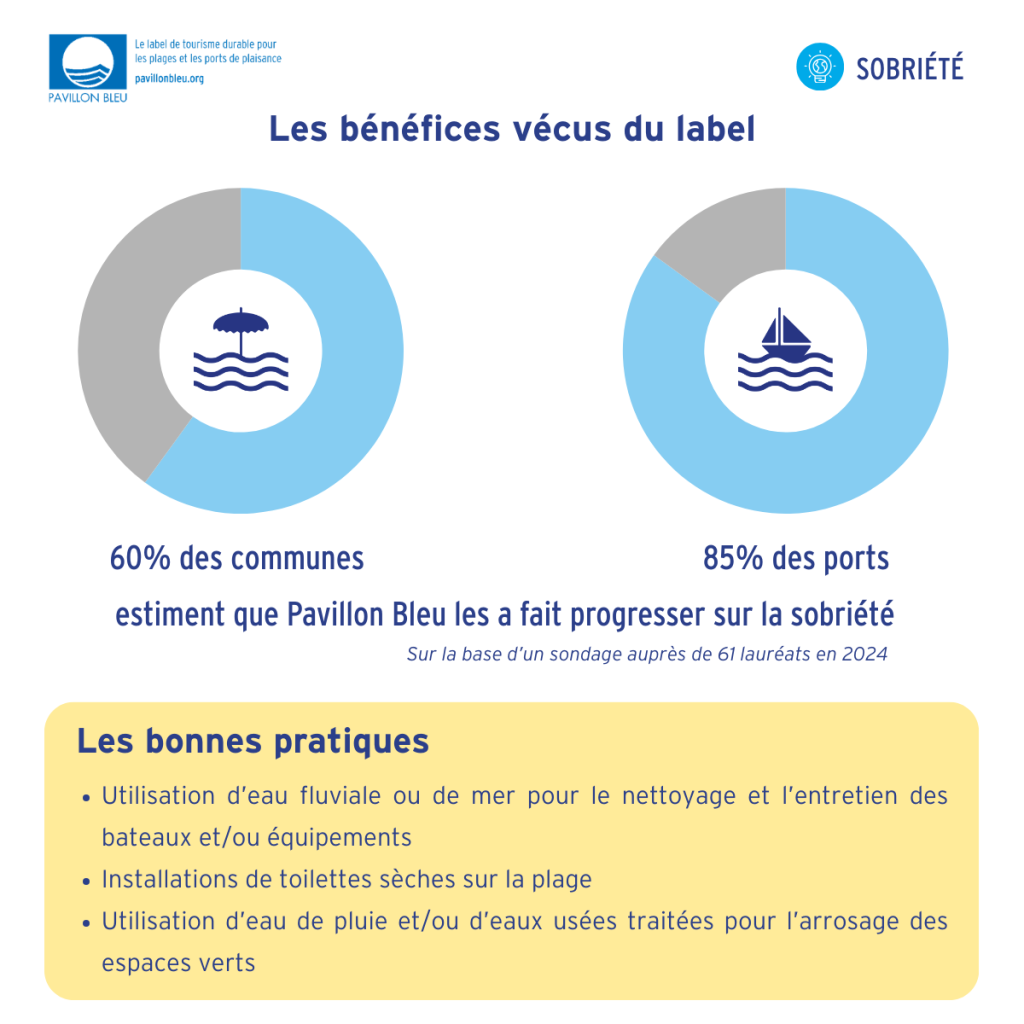 60% des communes et 85% des ports estiment que Pavillon Bleu les a fait progresser sur la sobriété