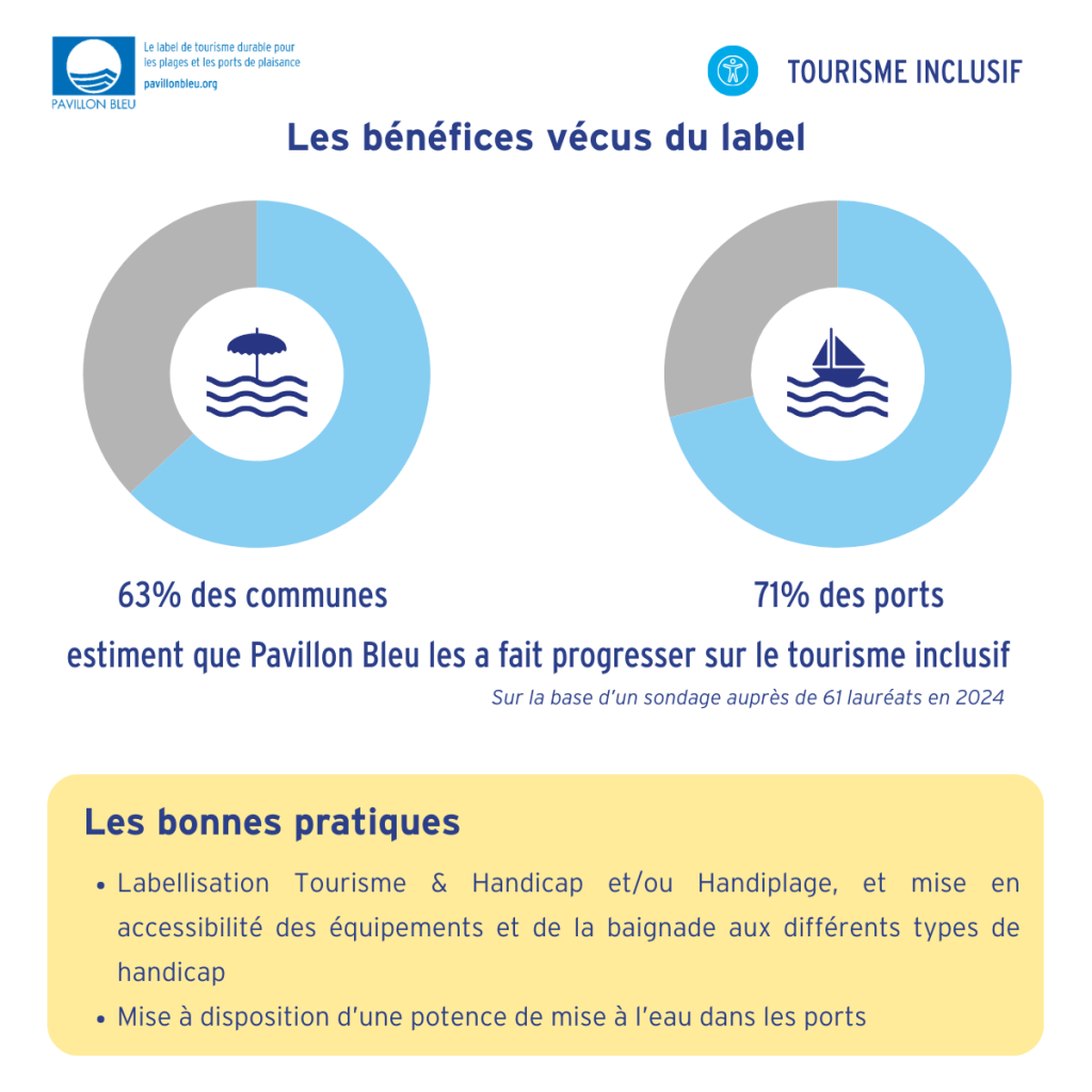63% des communes et 71% des ports estiment que Pavillon Bleu les a fait progresser sur le tourisme inclusif